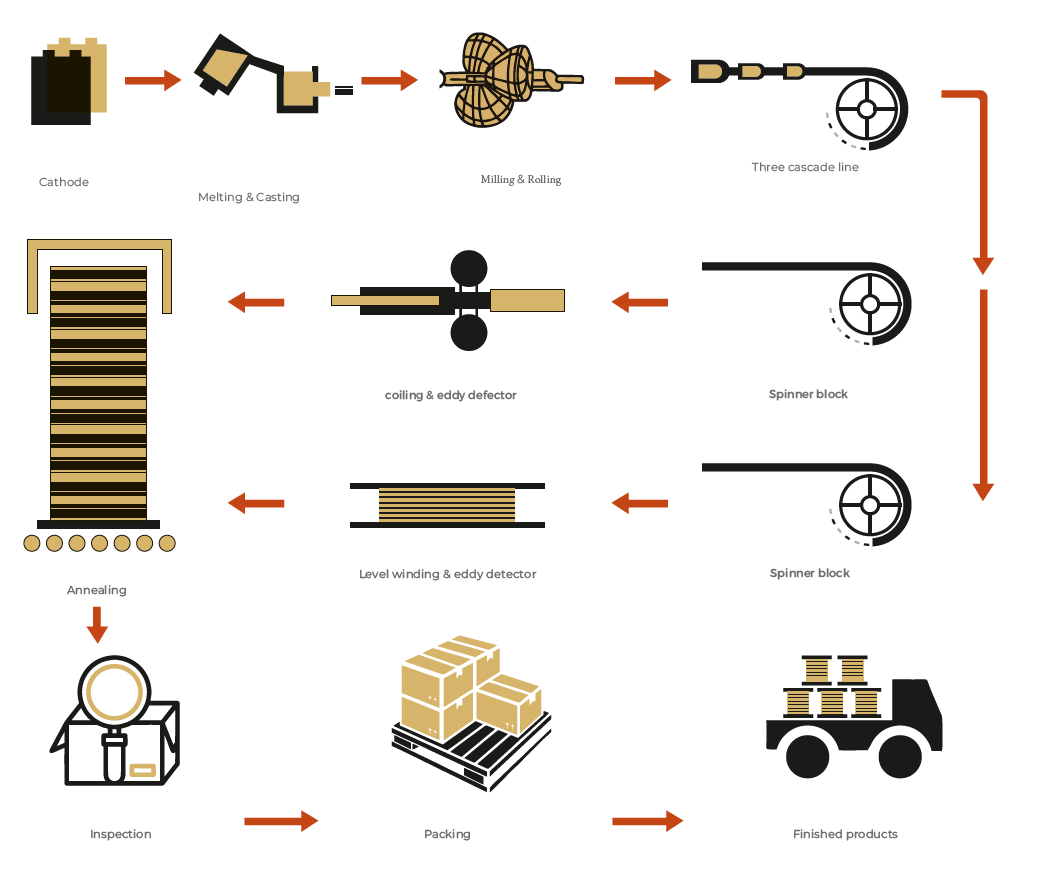 Copper Pipe processes from puring to final coil